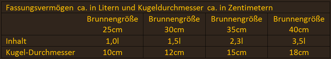 Wasserinhalt_und_Kugeldurchmesser-2schalig
